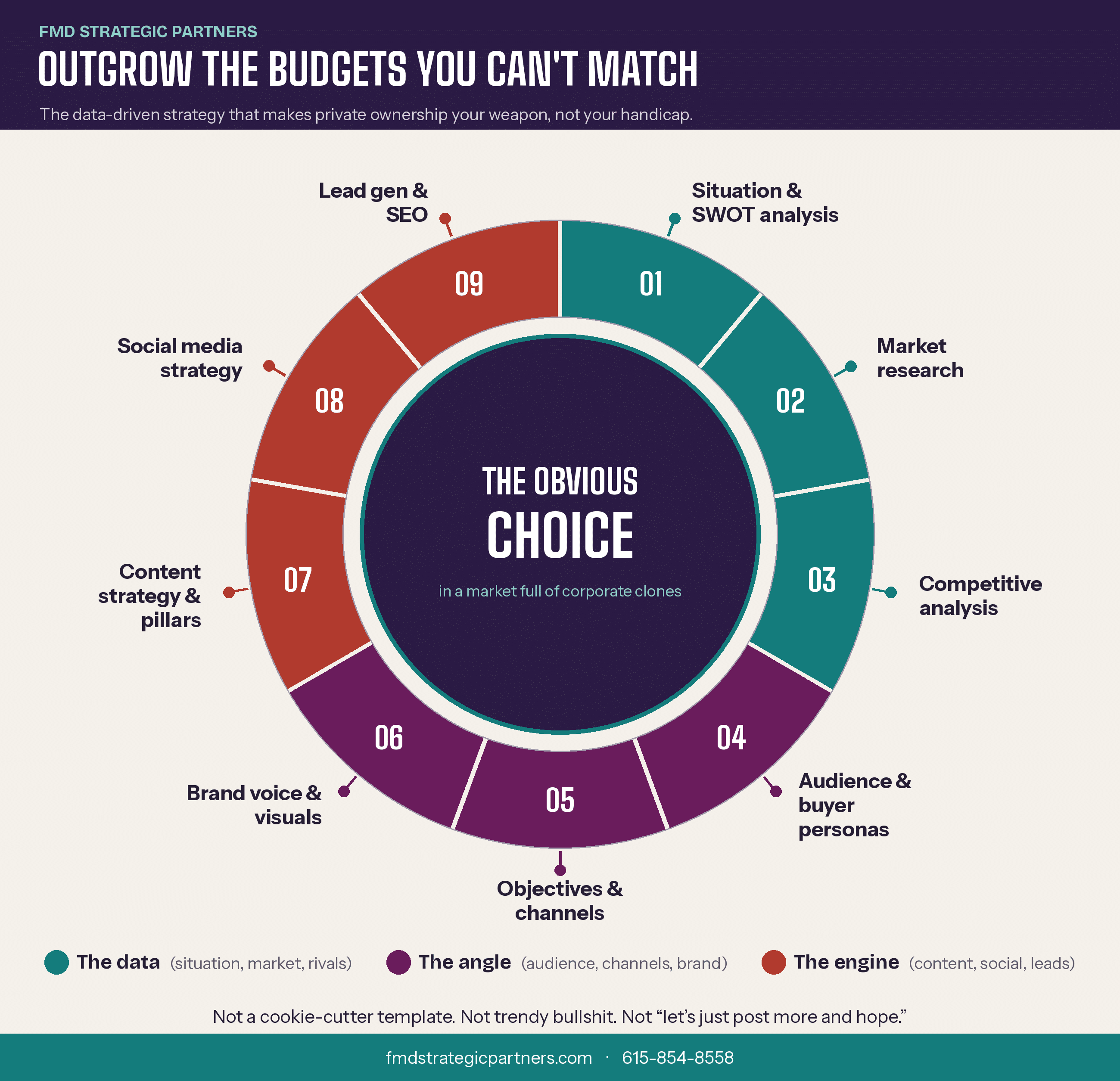 wheel illustration of what a real marketing strategy is